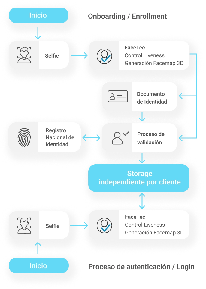 Flujo completo de validación de identidad digital de manera segura y rápida.